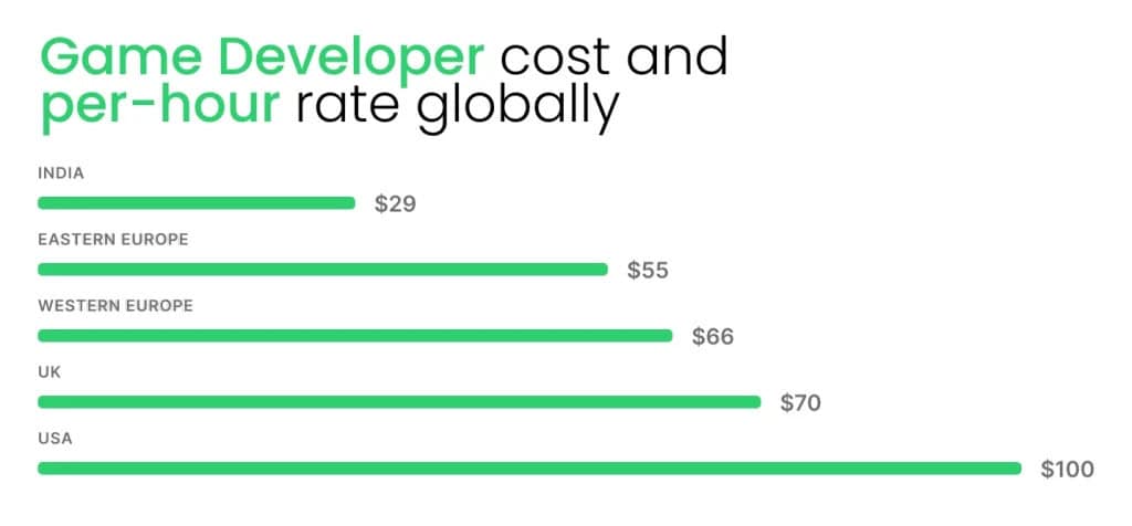 How Much Does It Cost to Make a Video Game?