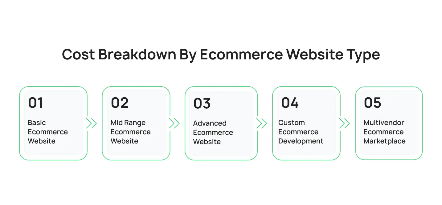Cost Breakdown by E-commerce Website Type