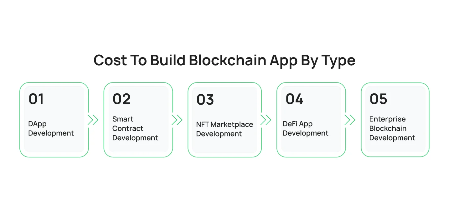 Cost to Build Blockchain App by Type