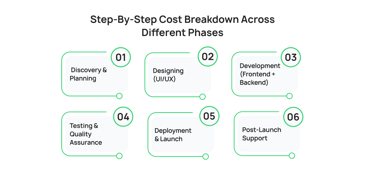 Step-By-Step Cost Breakdown Across Different Phases