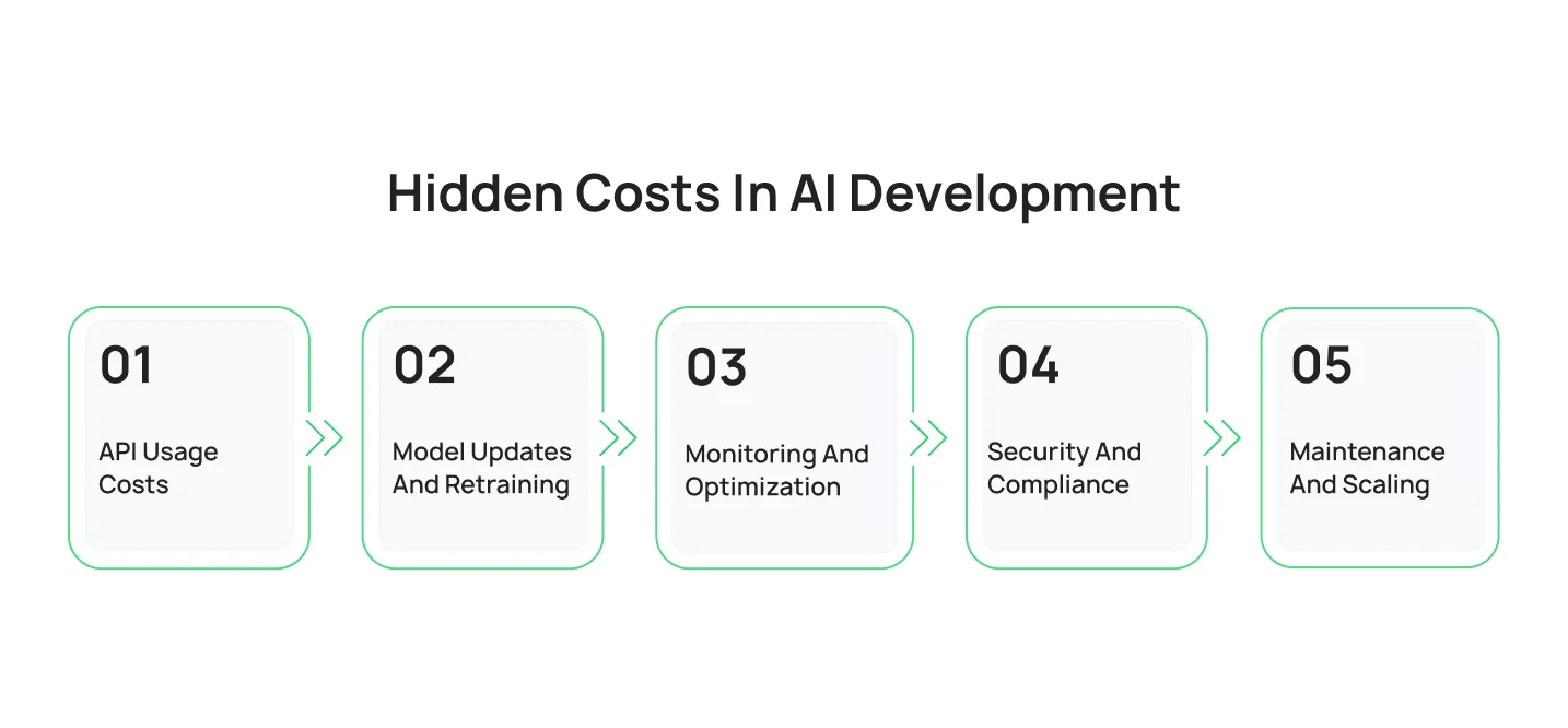 Hidden Costs in AI Development