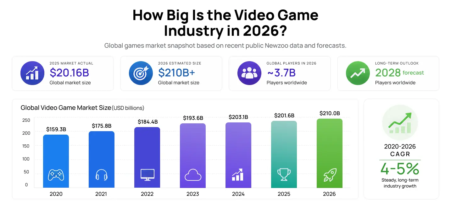 how-big-is-the-video-game-industry-in-2026 How Big Is the Video Game Industry in 2026