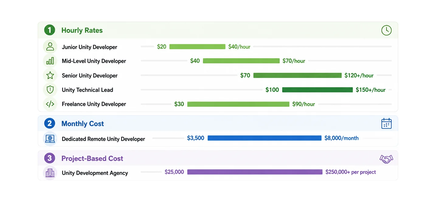 how-much-should-you-budget-for-hiring-unity-developers How Much Should You Budget for Hiring Unity Developers