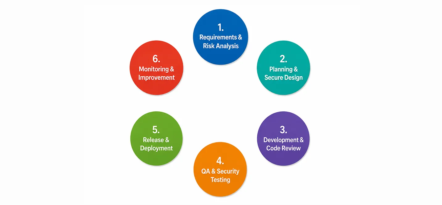 how-QA-and-security-work-across-the-development-lifecycle