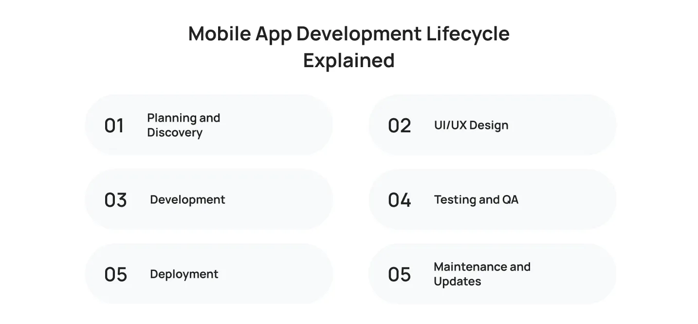 mobile-app-development-lifecycle-explained
