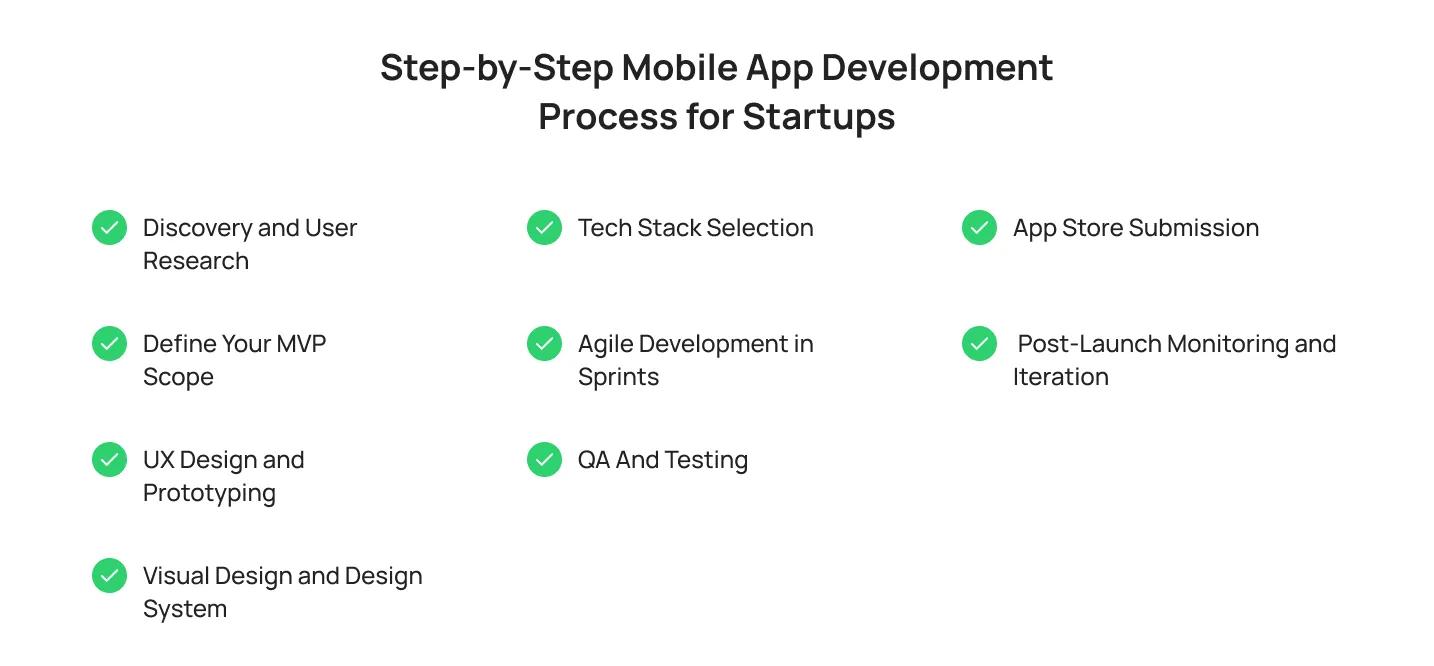 step-by-step-mobile-app-development-process-for-startups